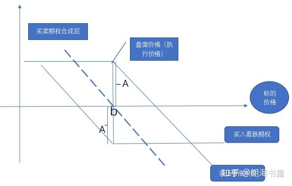 組合的構成框架為:賣出或買入一個標的期貨合約的看漲期權,同時買入