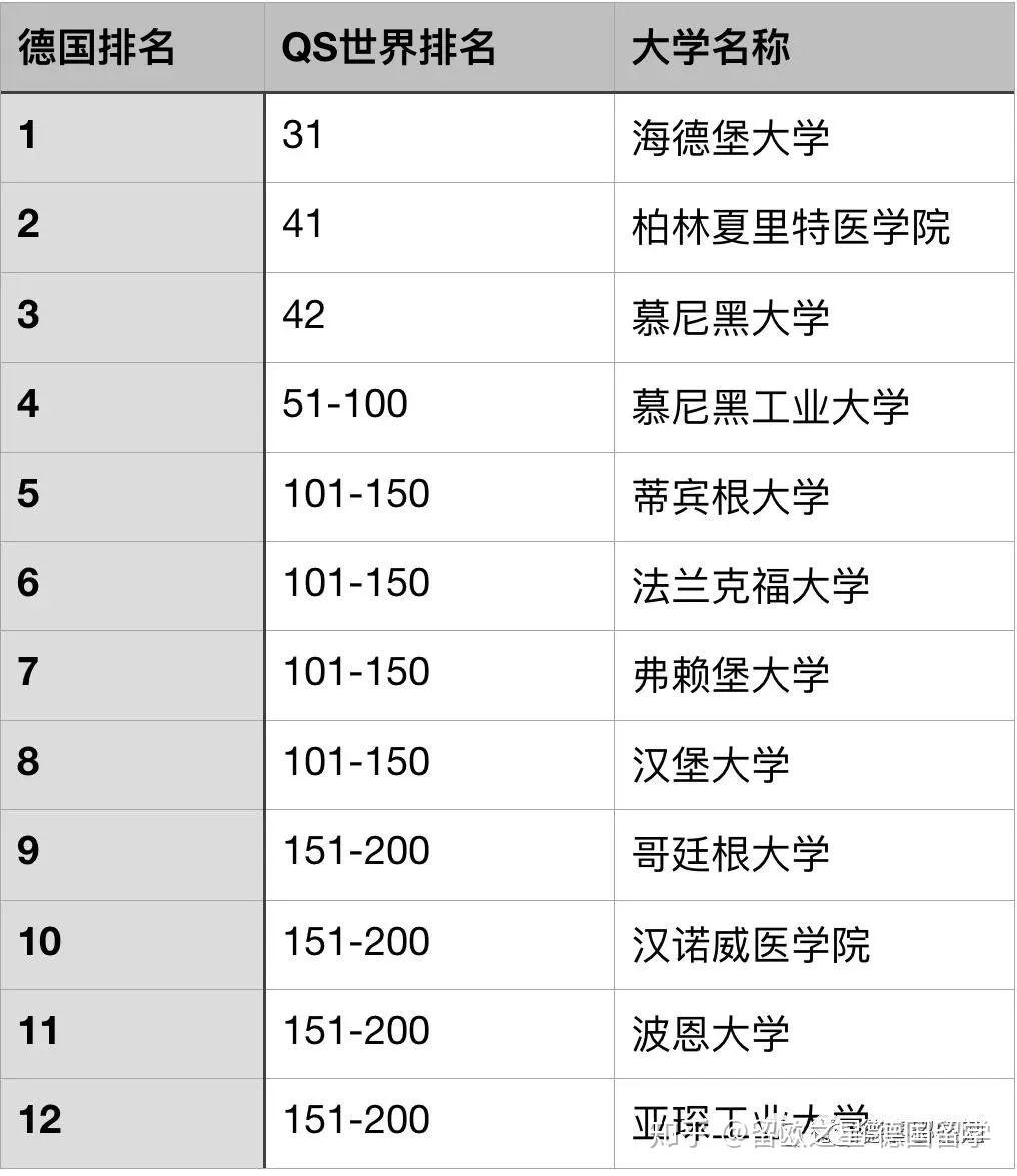 慕尼黑大學,慕尼黑工業大學與圖賓根大學,具體排名如下:根據2020年qs