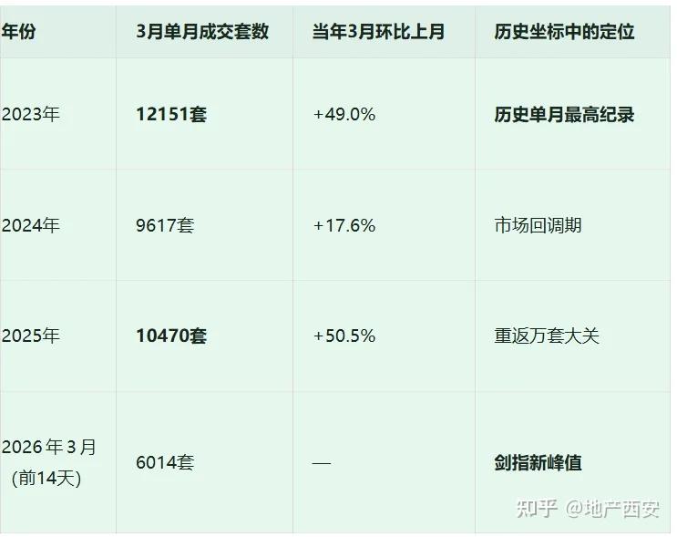 3月西安楼市爆火!二手房冲顶在即,新房热盘成交暴增 - 知乎
