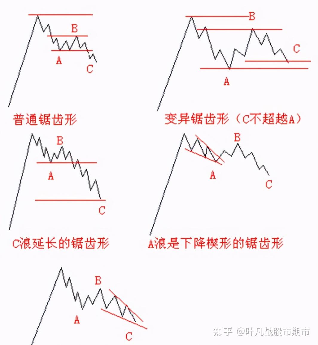 波浪理论：2、调整浪的形态及分类（实例讲解） - 知乎