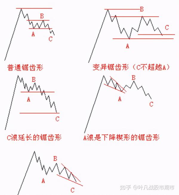 波浪理论：2、调整浪的形态及分类（实例讲解） - 知乎