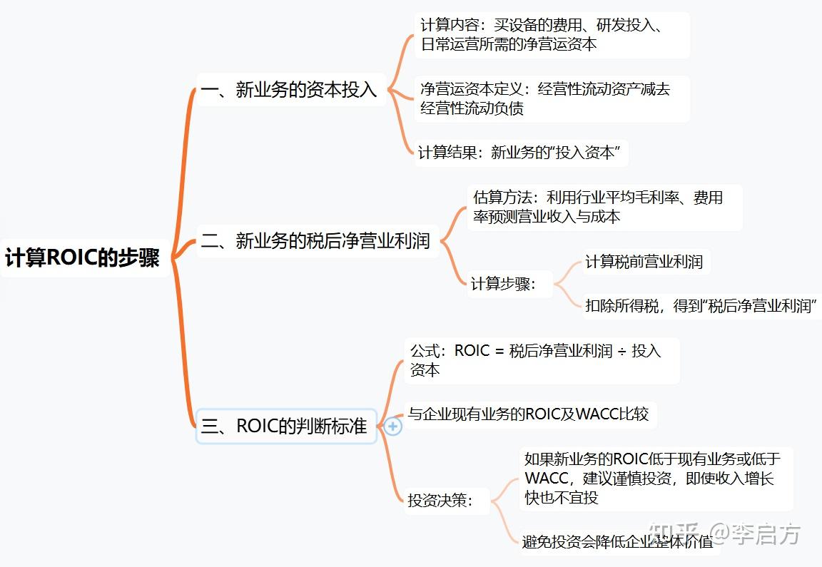 为什么说ROIC比ROA、ROE更重要？ - 知乎
