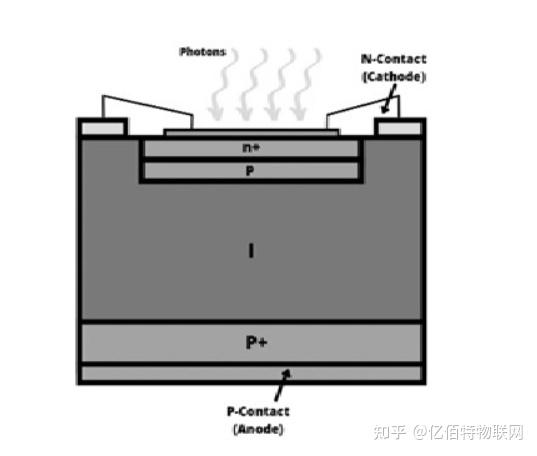 揭秘雪崩光电二极管「结构、原理、特性、区别pin 光电二极管」 知乎