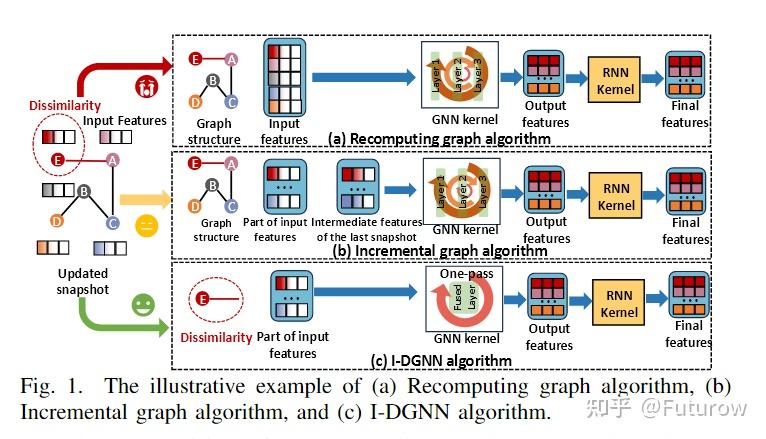 I-DGNN HPCA'2025会议论文学习 - 知乎