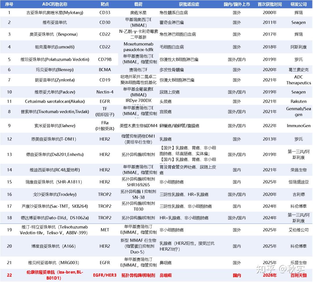 全球首个双抗ADC（伦康依隆妥单抗，BL-B01D1）终于国内上市了！ - 知乎