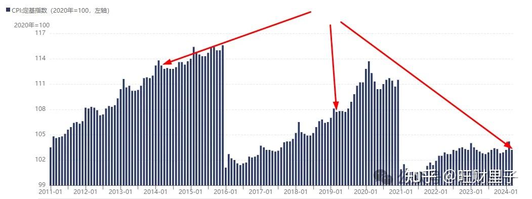 当然,cpi物价总体还在上涨,只不过增长乏力.