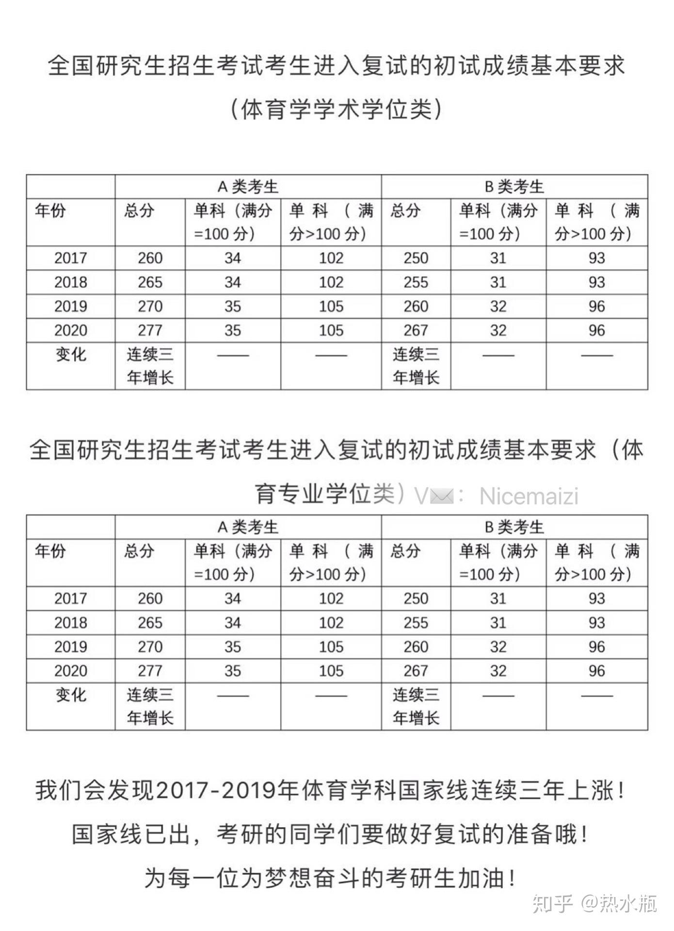 武漢體育學院考研複試分數線