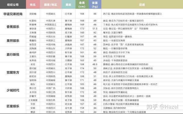 如何看待 青春有你2 的选手们 青春有你2选手平均身高 帮果网