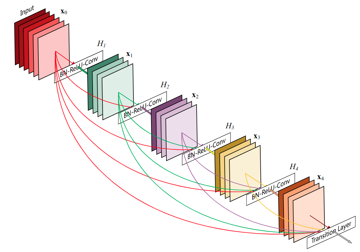 论文解读+代码实战】CNN深度卷积神经网络-DenseNet - 知乎