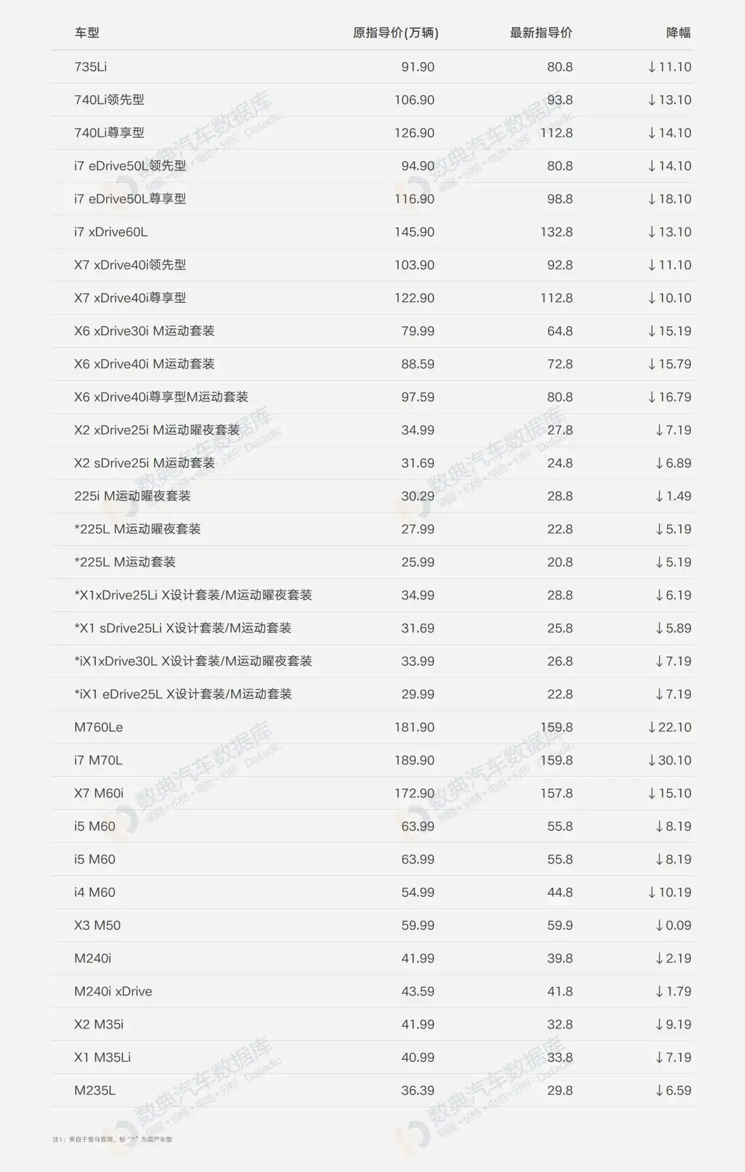 【典观车市】开年降价第一刀爆冷!竟然先由宝马挥起