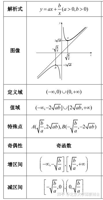 高中数学 | 对勾函数+斜勾函数综合应用，高考必备！ - 知乎