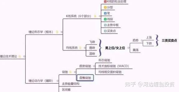 缠论的两大部分:形态学和动力学 - 知乎