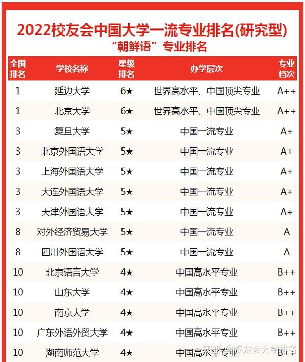 校友会2022中国大学朝鲜语专业排名， 延边大学、北京大学、天津外国语