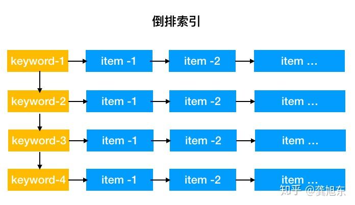 推荐系统之索引的应用