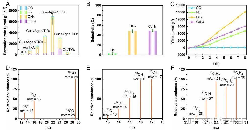 电子科大董帆教授PNAS：CuxAg1-x/TiO2助力光催化CO2制C2H4！ - 知乎