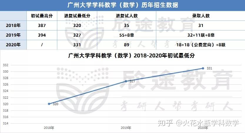 廣州大學學科數學2021級招生簡章解析