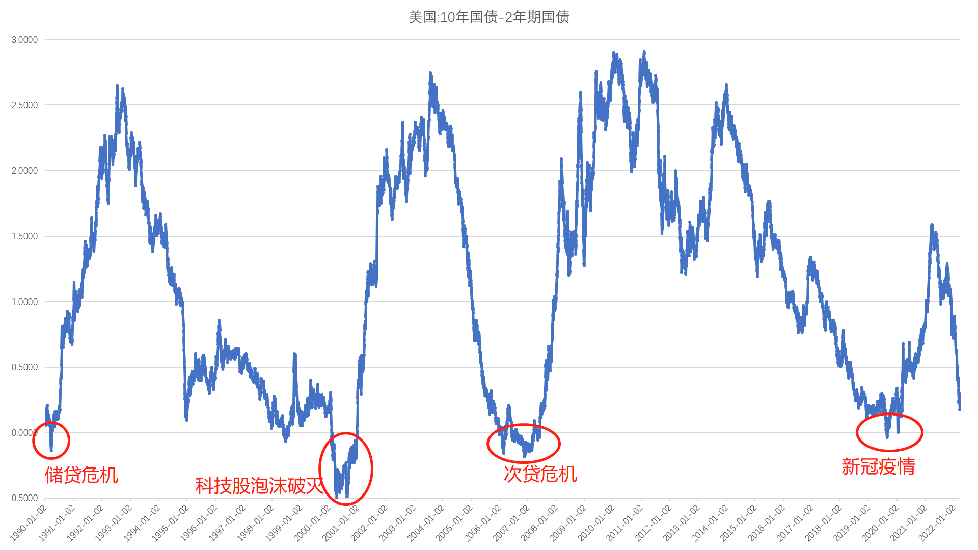 美债收益率自06年后首次倒挂，是危机来了？ 知乎