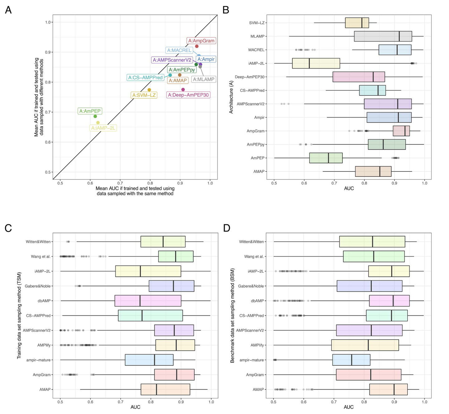 Benchmarks in antimicrobial peptide prediction are biased due to the ...