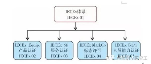 欧盟防爆ATEX认证和国际防爆IECEx认证的区别 - 知乎