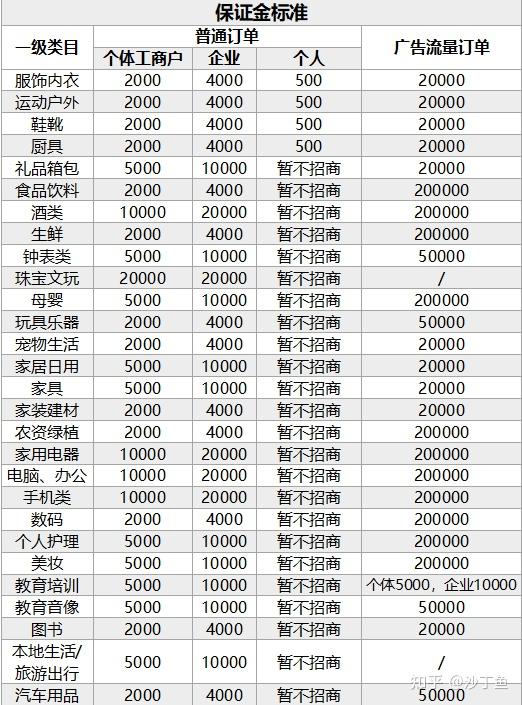 抖音公司注册店铺保证金多少
