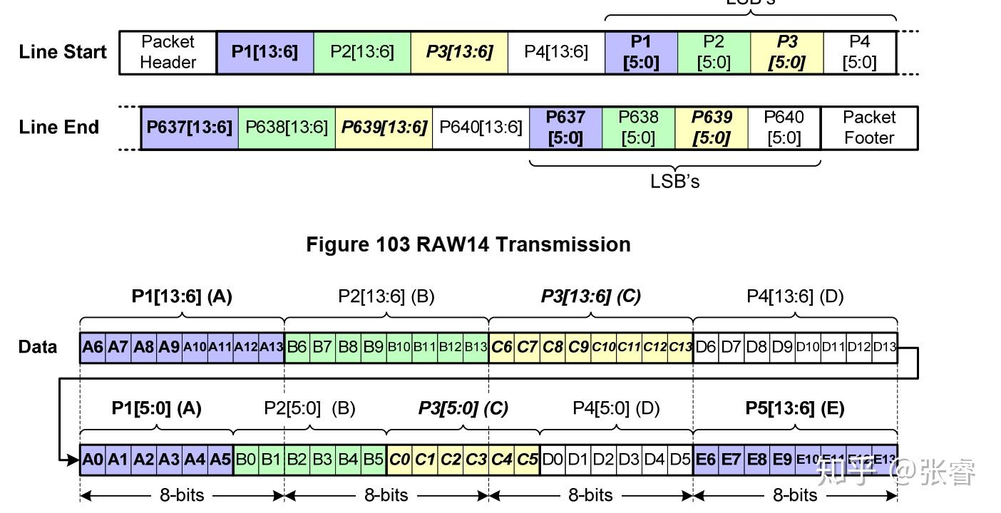 Raw12 mipi调试之 mipi raw 数据格式 - 知乎