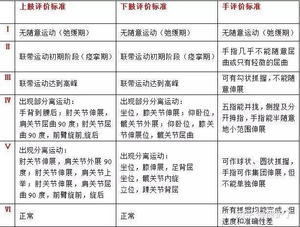 burnnstrom将脑卒中偏瘫运动功能分为六期,根据患者上肢,手,下肢肌
