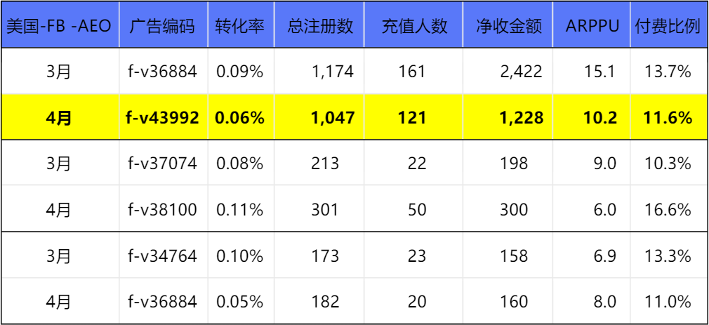 3個數據分析維度帶你提升遊戲產品營收