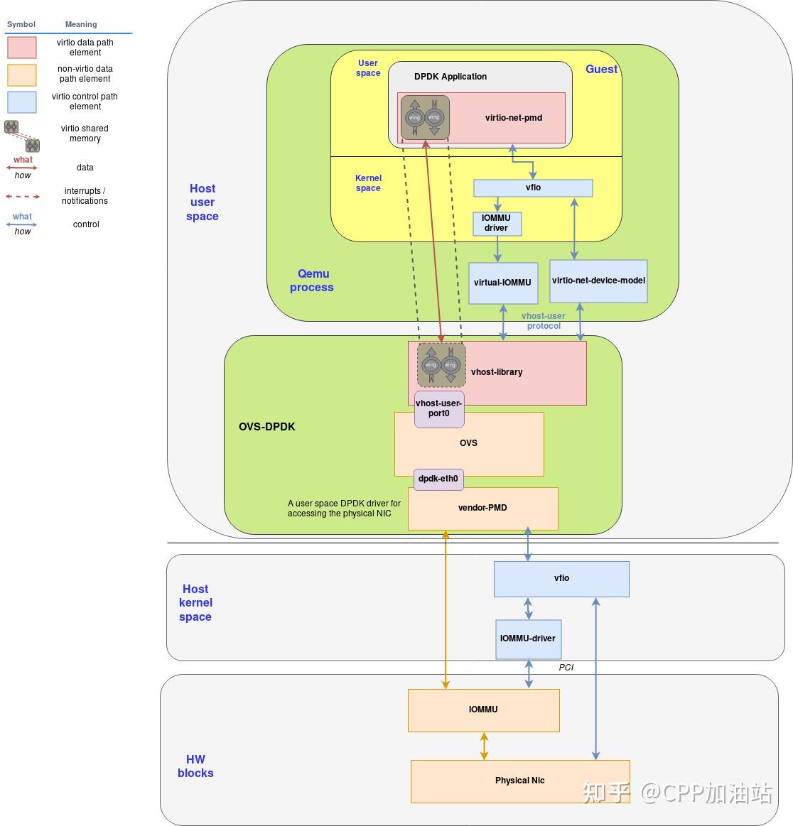 dpdk vhost-uesr对vIOMMU的支持 - 知乎