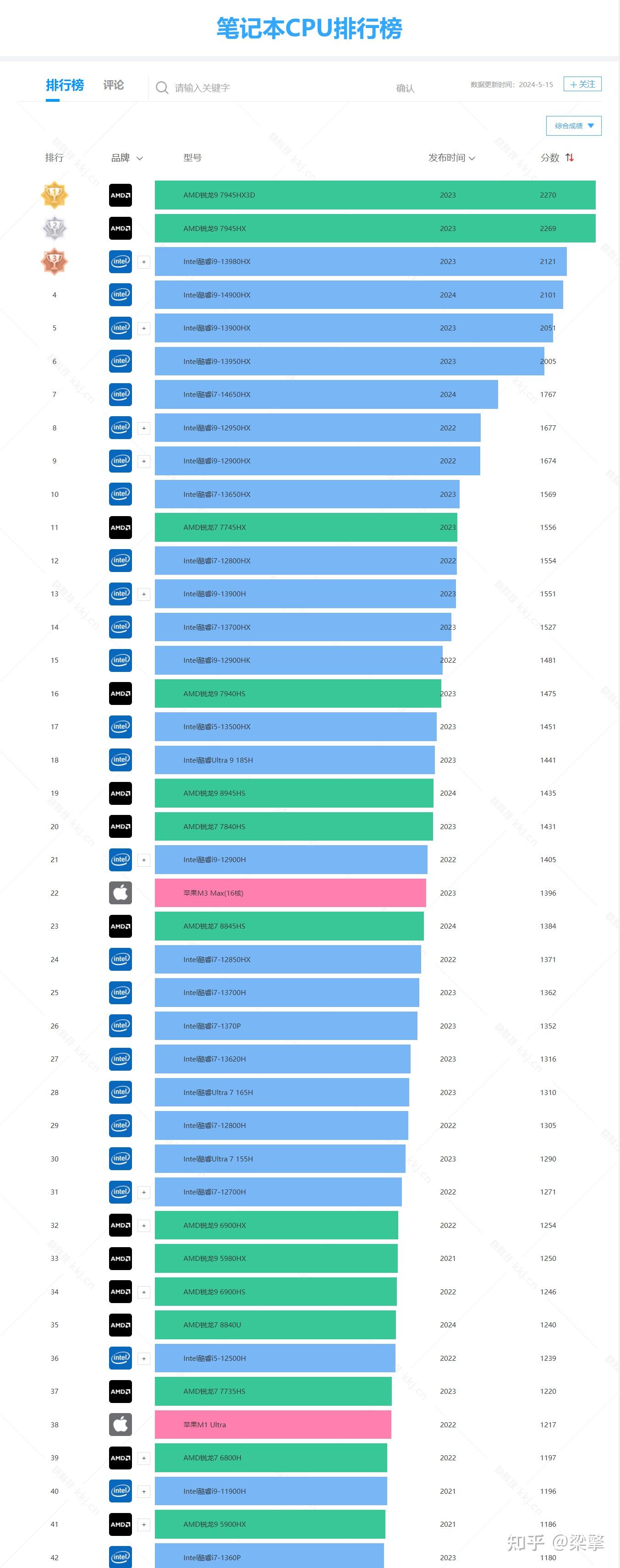 cpu性能天梯图11月图片