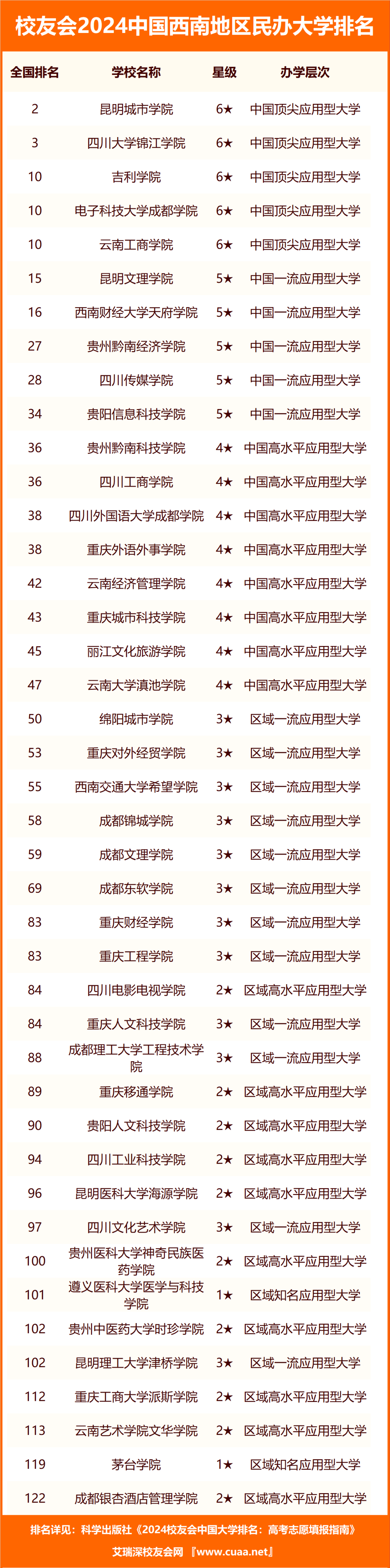 校友會2024中國西南地區大學排名四川大學昆明城市學院四川工程職業