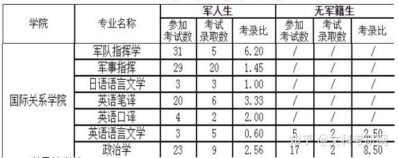 2022年解放軍國際關係學院考研招生目錄考研分數線考研報錄比考研參考