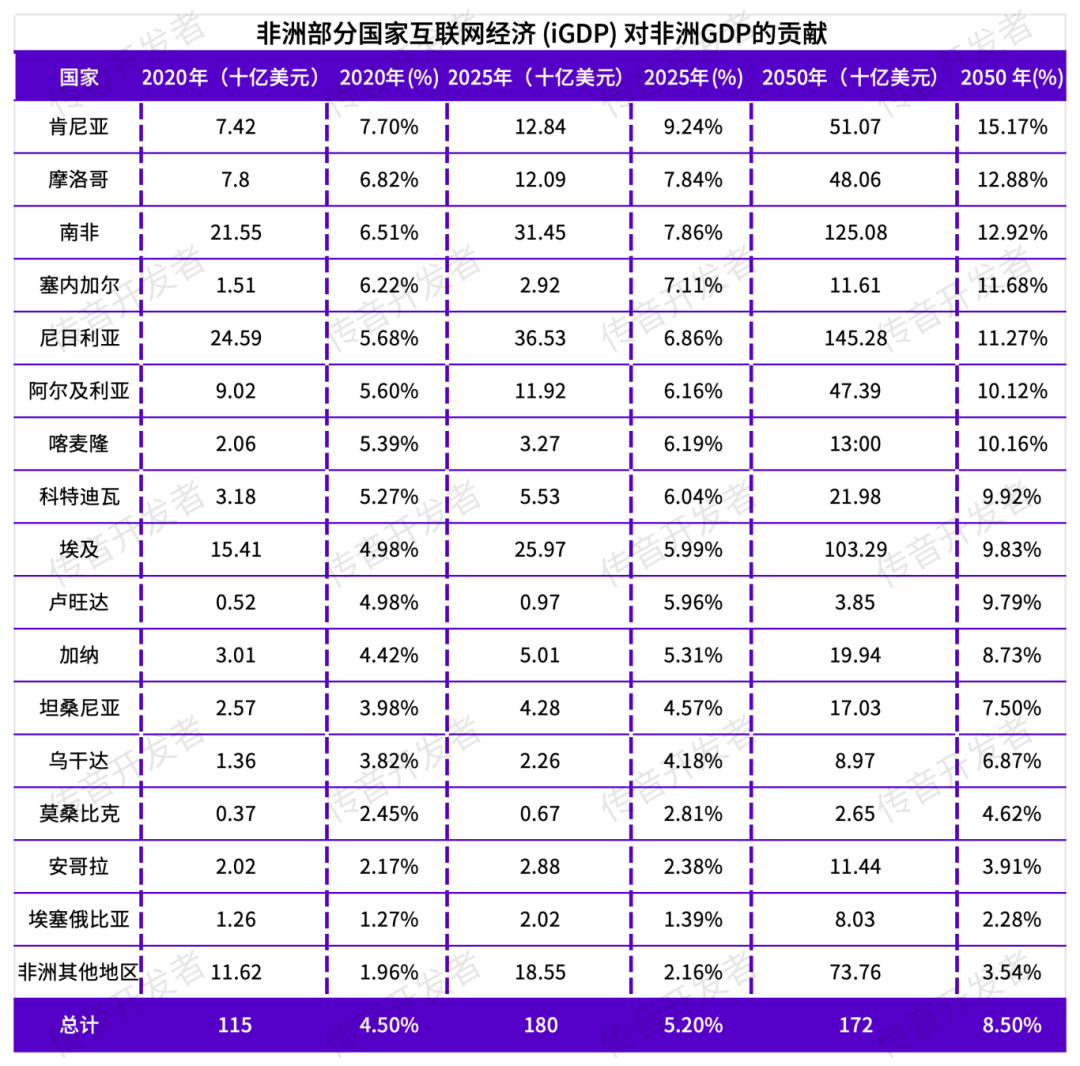 2024年非洲数字经济将持续加速