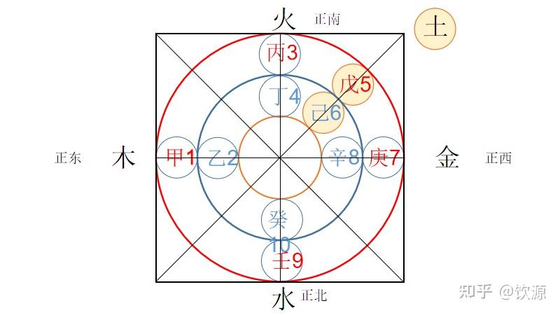 十天干对阴阳五行方位 - 知乎