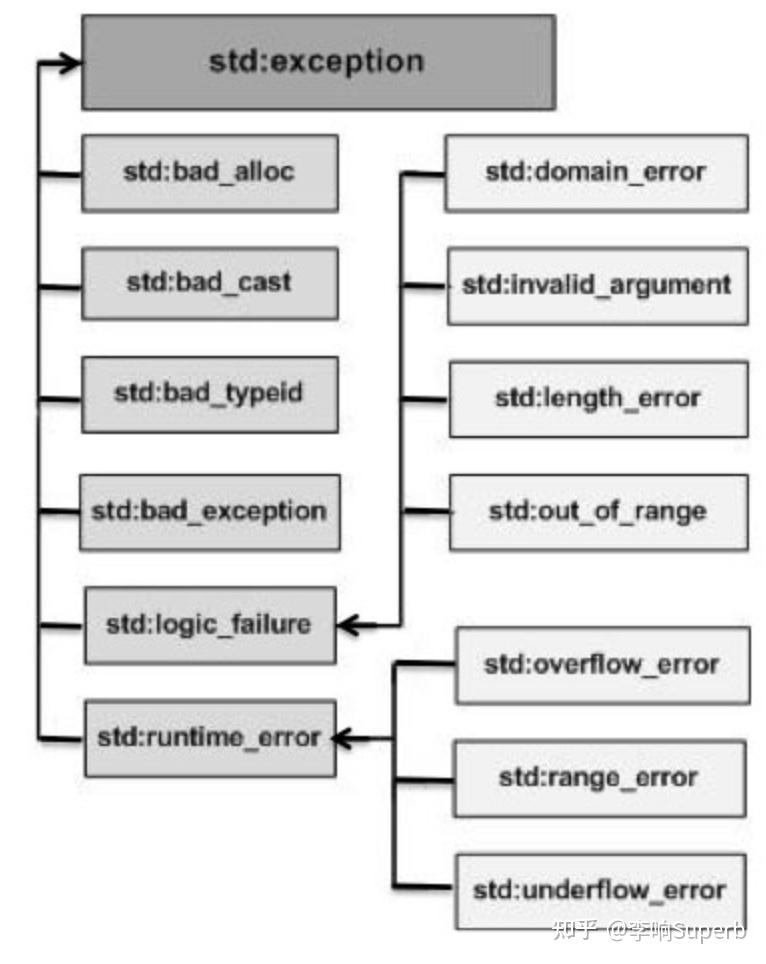 C++ 异常处理详解和mutable关键字 知乎