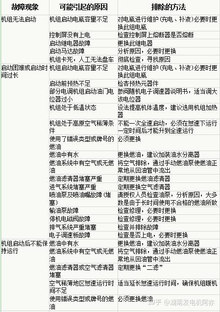 以上是湖南发电机示旺公司分享给大家有关柴油发电机组故障原因分析及