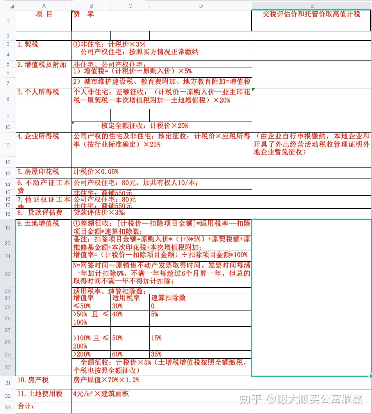 公寓的税费为何每一套都不一样？ - 知乎