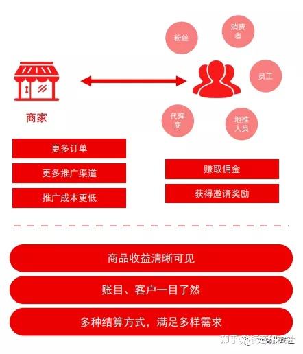 有赞小程序商城二级分销员操作介绍