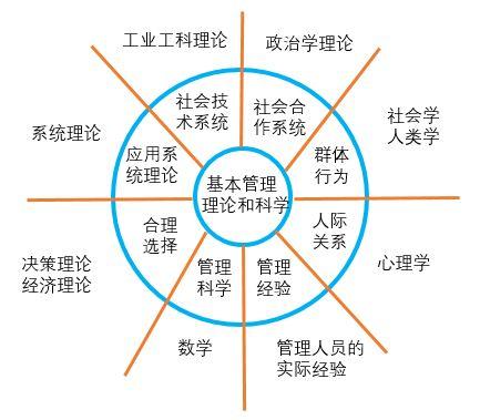 与其他专业相近的,有较大相互作用的知识作为网状连接,形如蜘蛛网