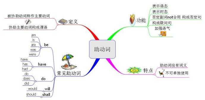 英语助动词 一 之到底什么是助动词 知乎 英语助动词 一 之到底什么是助动词 知乎