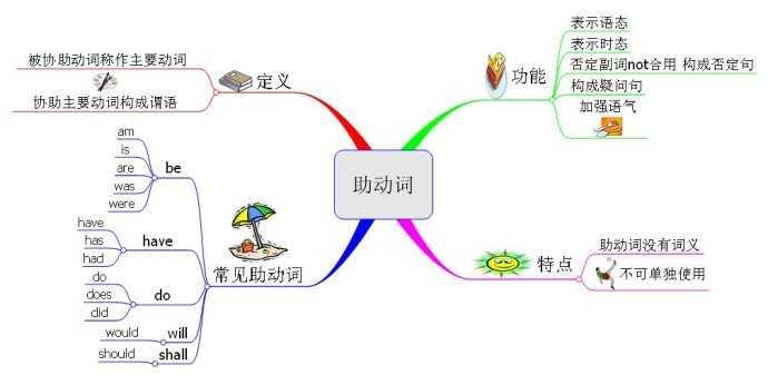 英语助动词 一 之到底什么是助动词 知乎