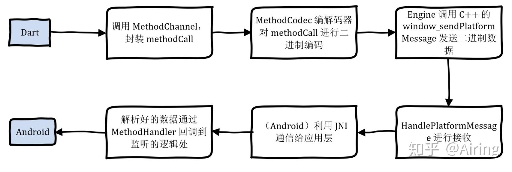 Flutter 核心原理与混合开发模式