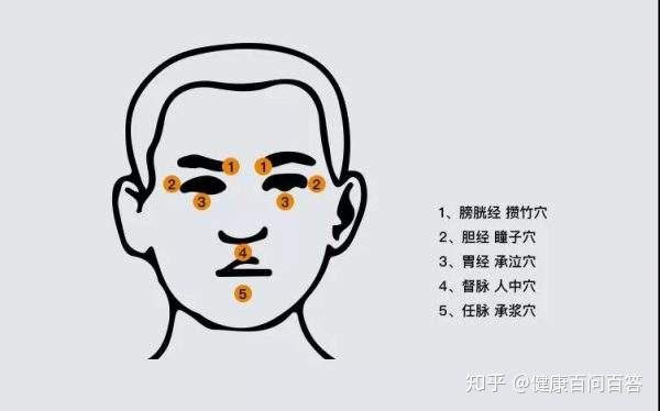 每日一穴预防近视眼怎样正确按摩承泣穴