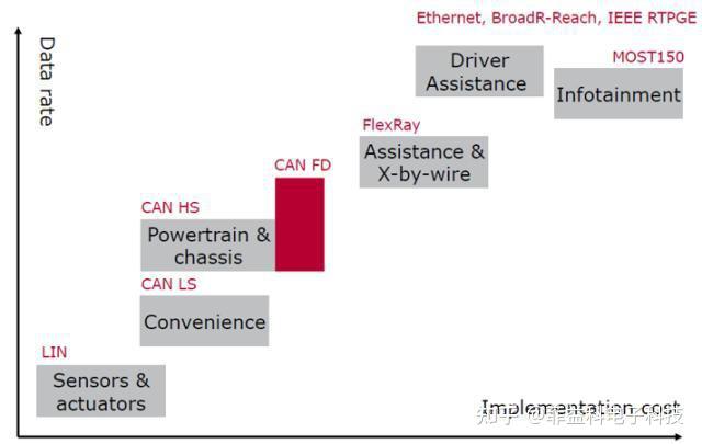 CAN2.0总线的升级版——CAN FD简介 - 知乎