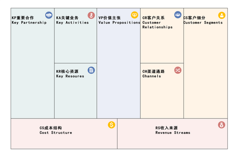 值得收藏的商业模式画布（持续更新中）