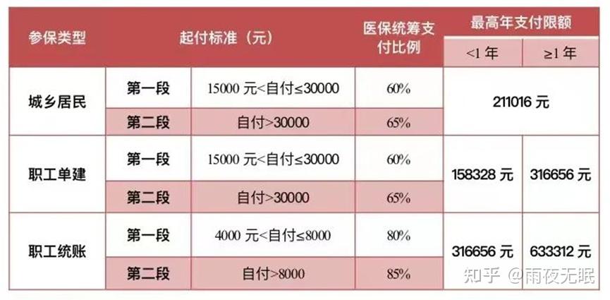 统筹医保怎么报销(湖北省统筹医保怎么报销)