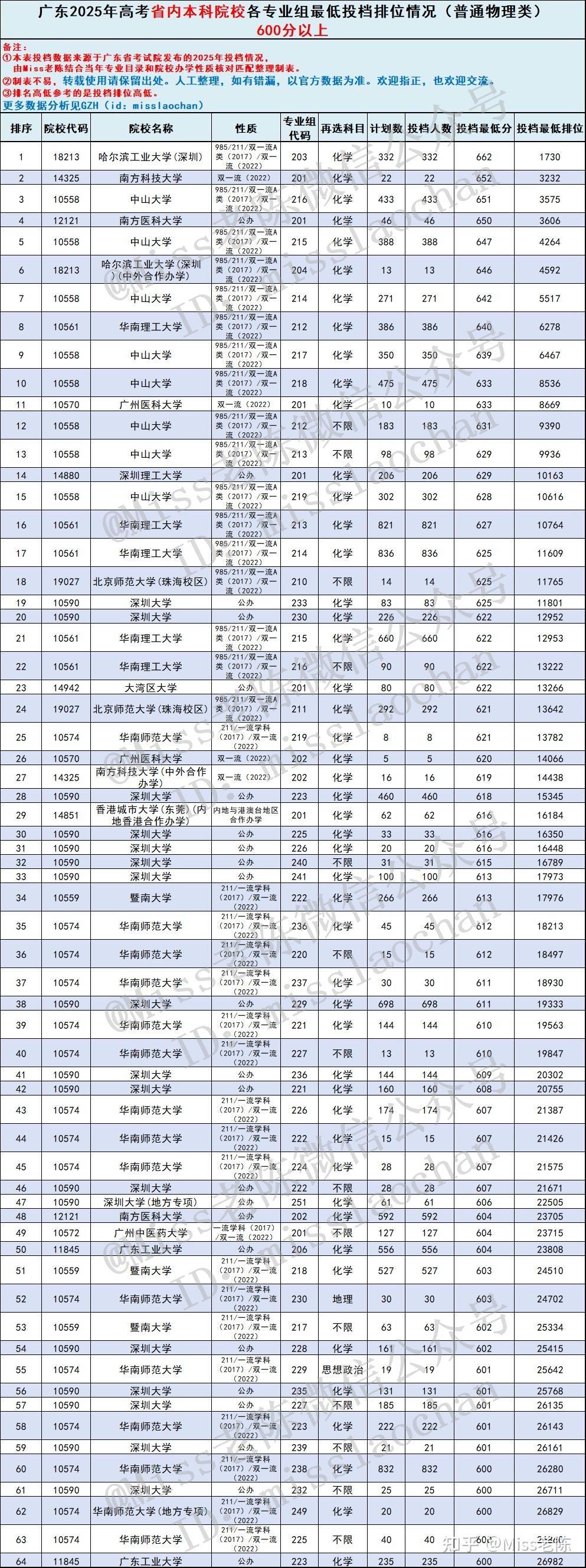 2026届参考:广东物理类考生各分数段能上省内哪些本科院校? 2025年广东高考物理类省内本科专业组投档分数线盘点 - 知乎