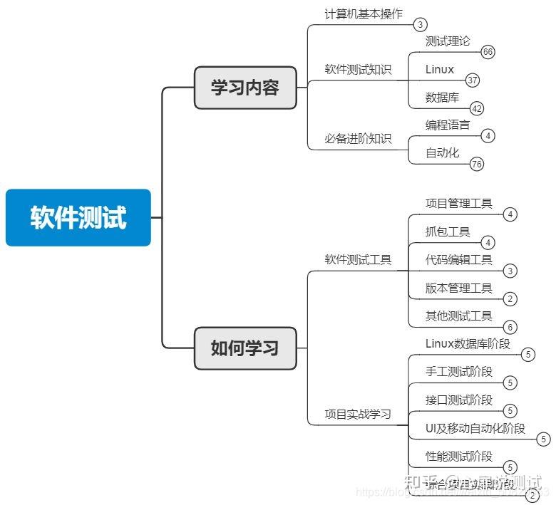 以下截圖是來源於某大型招聘網站對於軟件測試工程師崗位的要求:通過