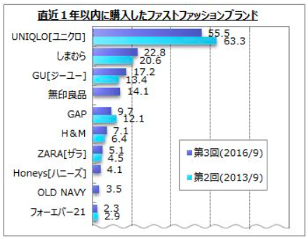 日本有哪些快时尚品牌 日本棉麻店品牌有哪些 桃丽网