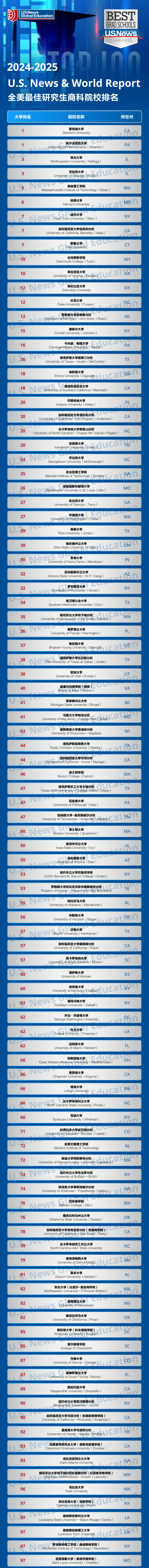 最新20242025usnews全美最佳研究生院校排名发布