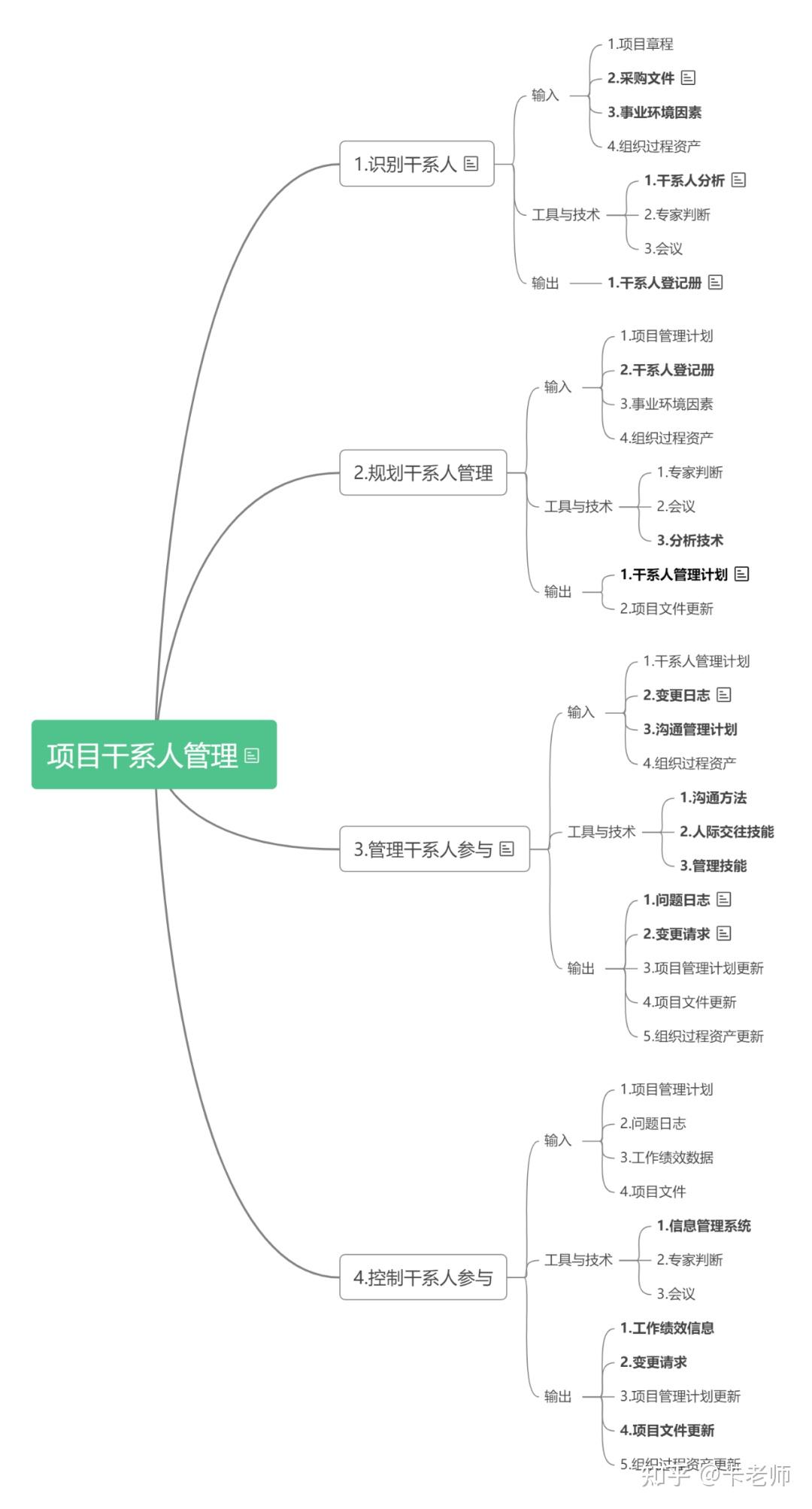 项目5个管理过程包含(项目管理过程由五个基本过程组成)